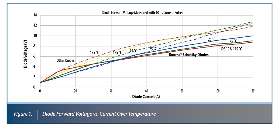 Chart showing a comparison between Bourns SIC schottky diodes and industry standard silicon schottky diodes Chart showing a comparison between Bourns SIC schottky diodes and industry standard silicon schottky diodes