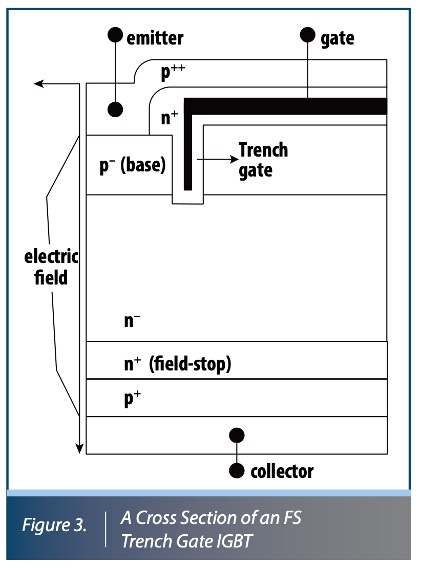 Figure of a cross section of an FS Trench Gate IGBT