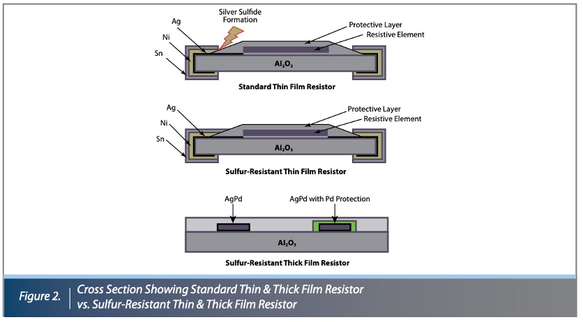 Figure of cross section showing standard thin and thick film resistor vs sulfur-resistant thin and thick film resistor