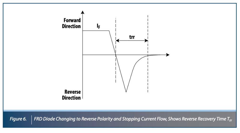 Figure of Diode switching characteristics Figure of Diode switching characteristics