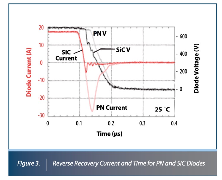 Figure of the reverse recovery of PN and Silicon carbide diodes Figure of the reverse recovery of PN and Silicon carbide diodes
