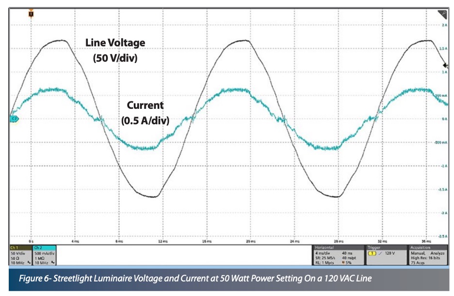 Figure that shows the voltage and current waveforms from a 120 VAC mains AC supply