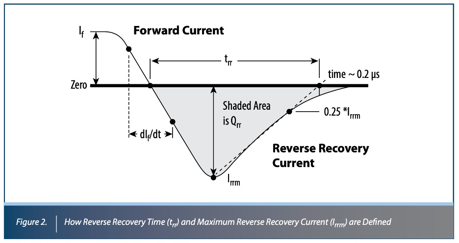 Figure with the definition of the reverse recovery time Figure with the definition of the reverse recovery time