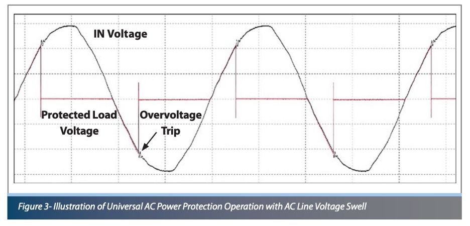 Illustration of universal AC Power protection operation with AC lline voltage swell