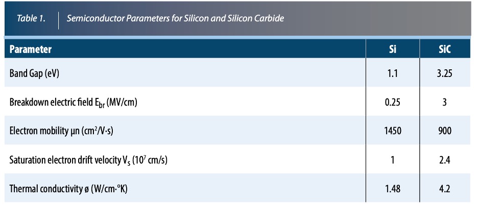 Table showing Semiconductor parameters for silicon and silicon carbide