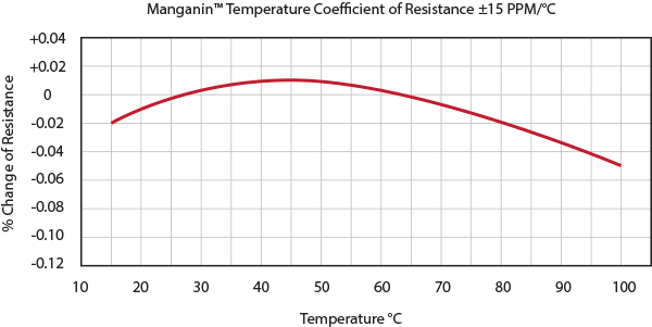 Manganin™ Temperature Coefficient of Resistance ±15 PPM/°C